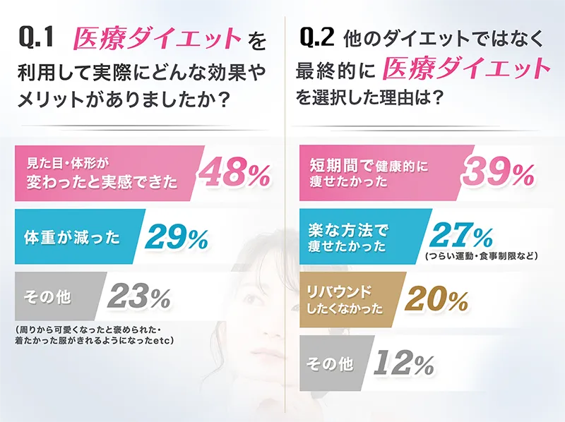 医療ダイエットを利用して実際にどんな効果やメリットがありましたか？